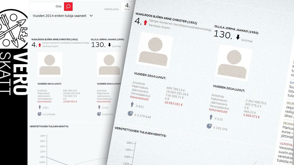 Wahlroosin sijoitus suurimpien kokonaistulojen listalla nousi. MTV Verokoneen avulla henkilöiden verotietoja voi vertailla rinnakkain.