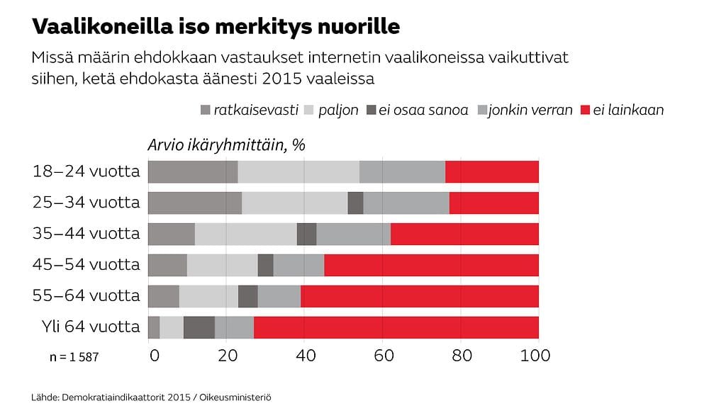 Vaalikone grafiikka nuoret