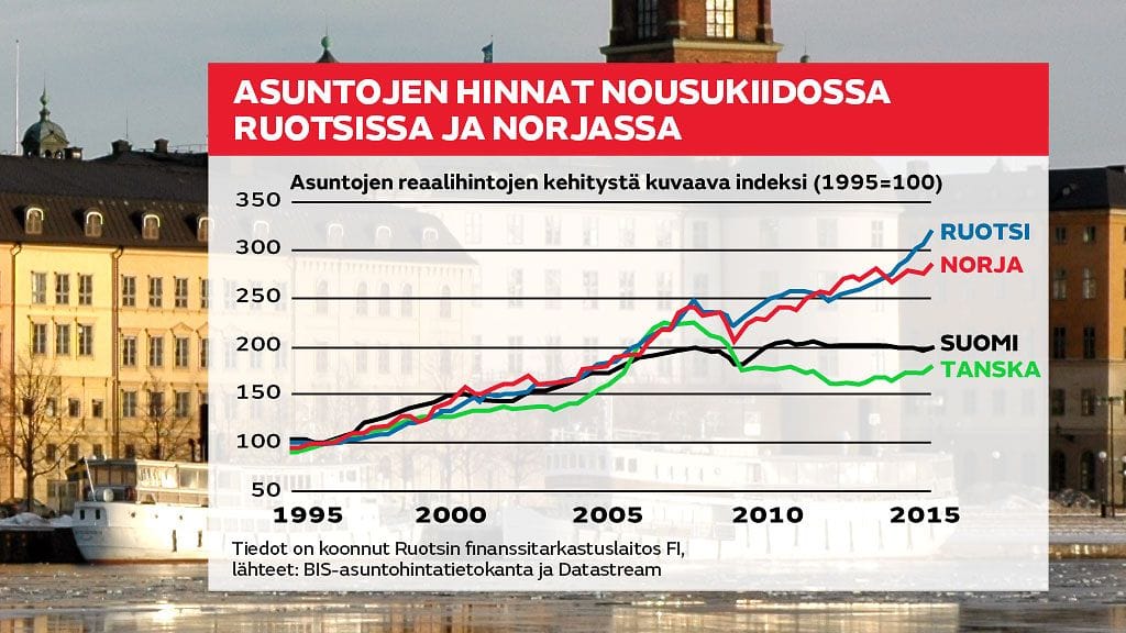 Asuntomarkkinat Pohjoismaat