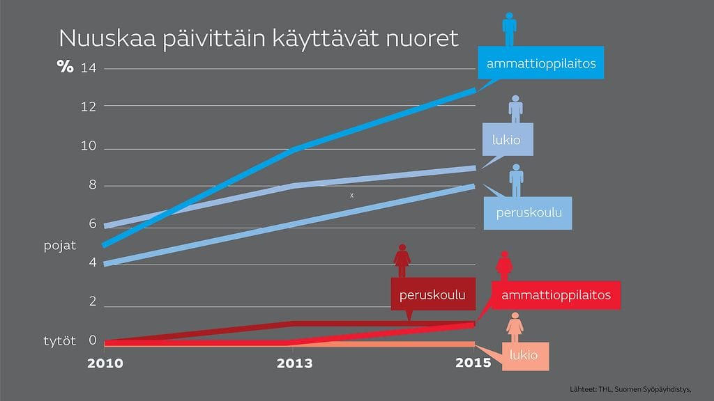 Nuuskan käyttö nuoret