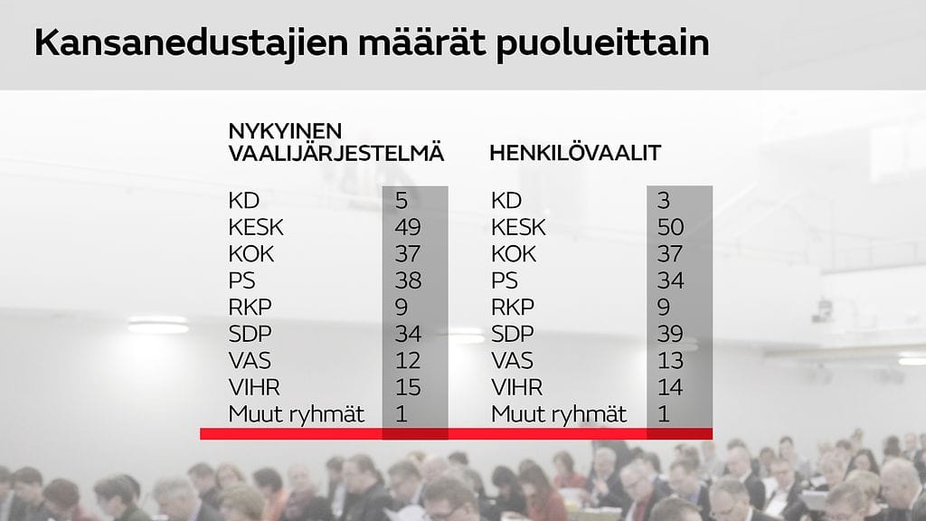 kansanedustajien määrät