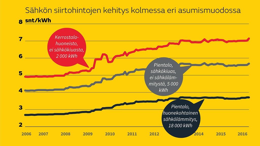 Sähkönsiirtohinta 0302 grafiikka