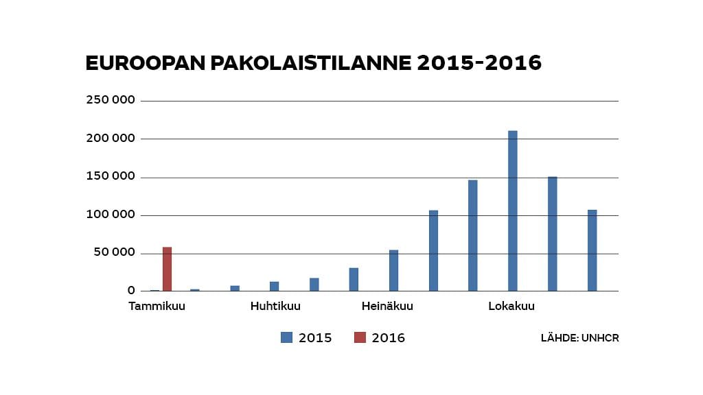 unhcr pakolaiset eurooppa