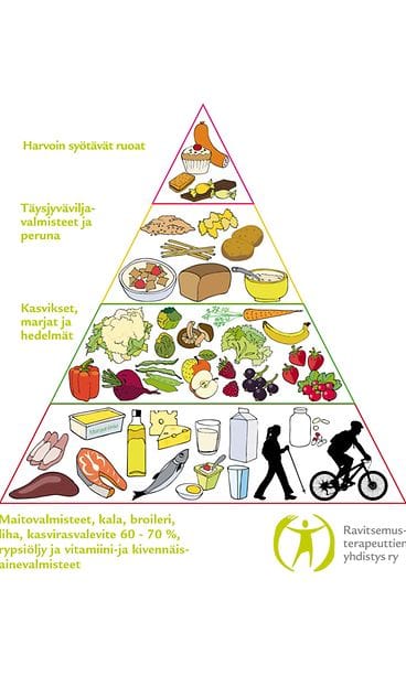 Lihavuusleikatun ruokakolmio