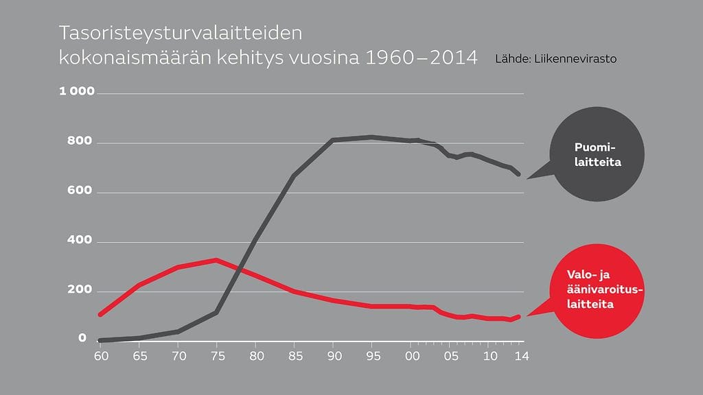 Tasoristeysturvalaitteiden kokonaismäärä