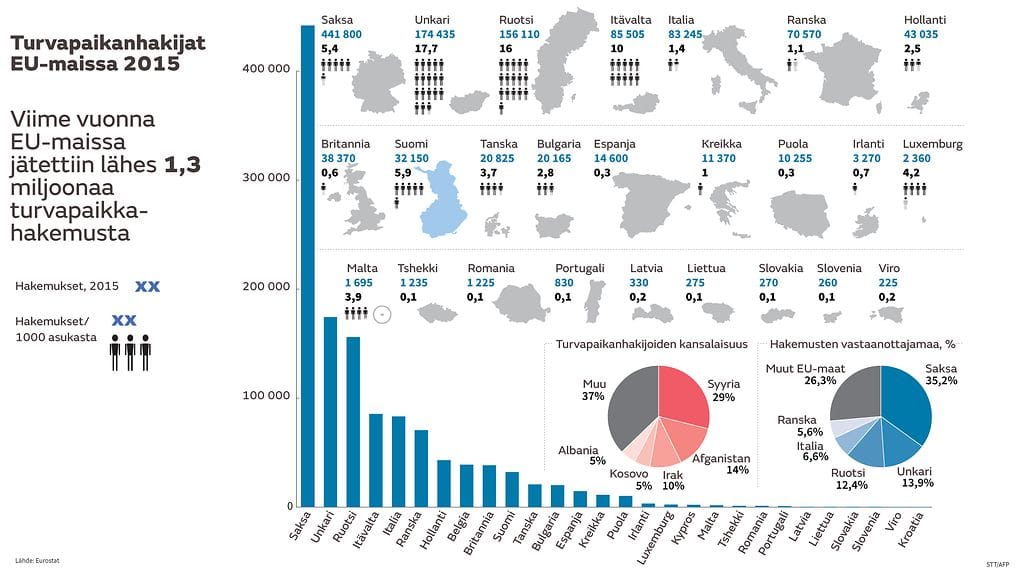 Eurostatin tuore tilasto turvapaikanhakijoista.