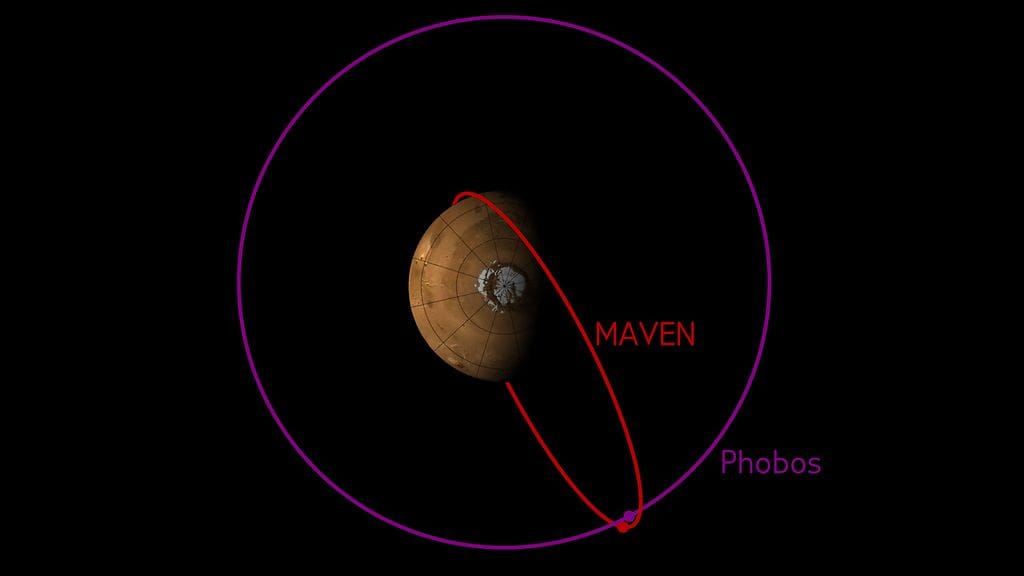 The orbit of MAVEN sometimes crosses the orbit of Phobos. This image shows the configuration of the two orbits in early December 2015, when MAVEN's Phobos observations were made.