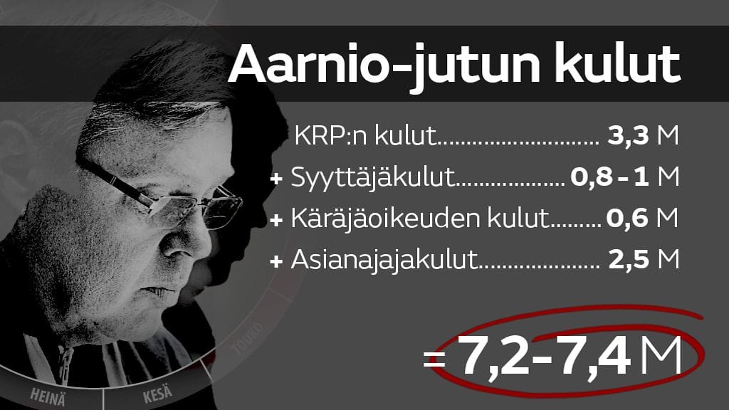 Kulut perustuvat viranomaisten laskemiin tai omiin arvioihin. Asianajajat ovat laskuttaneet tähän mennessä kaksi miljoonaa ja 0,5 miljoonaa on arvio loppuosan laskuista.