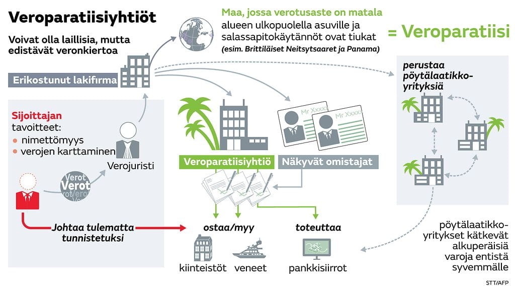 Kaavio selventää, kuinka veroparatiisit käytännössä toimivat.