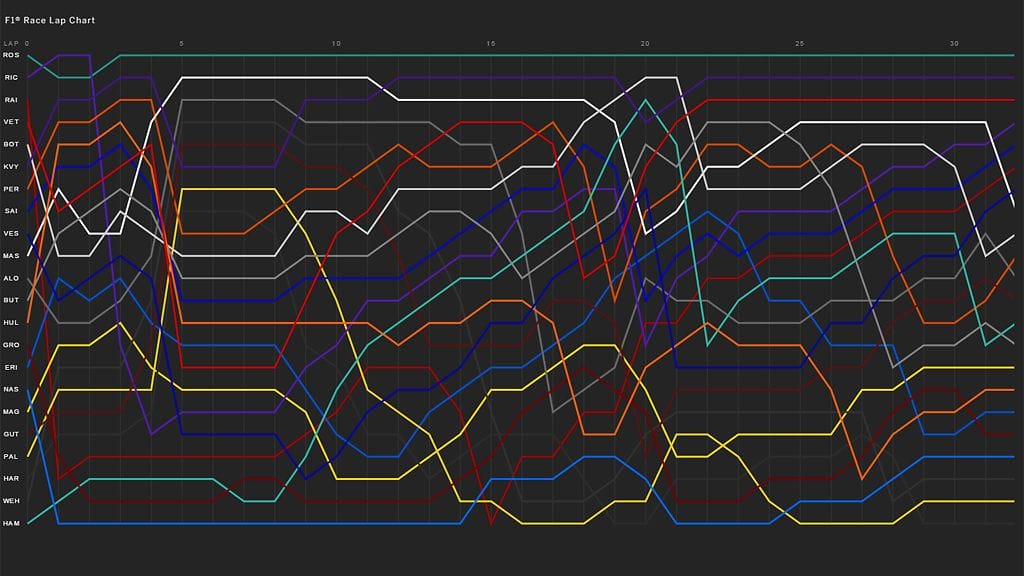 Kiinan GP lap chart