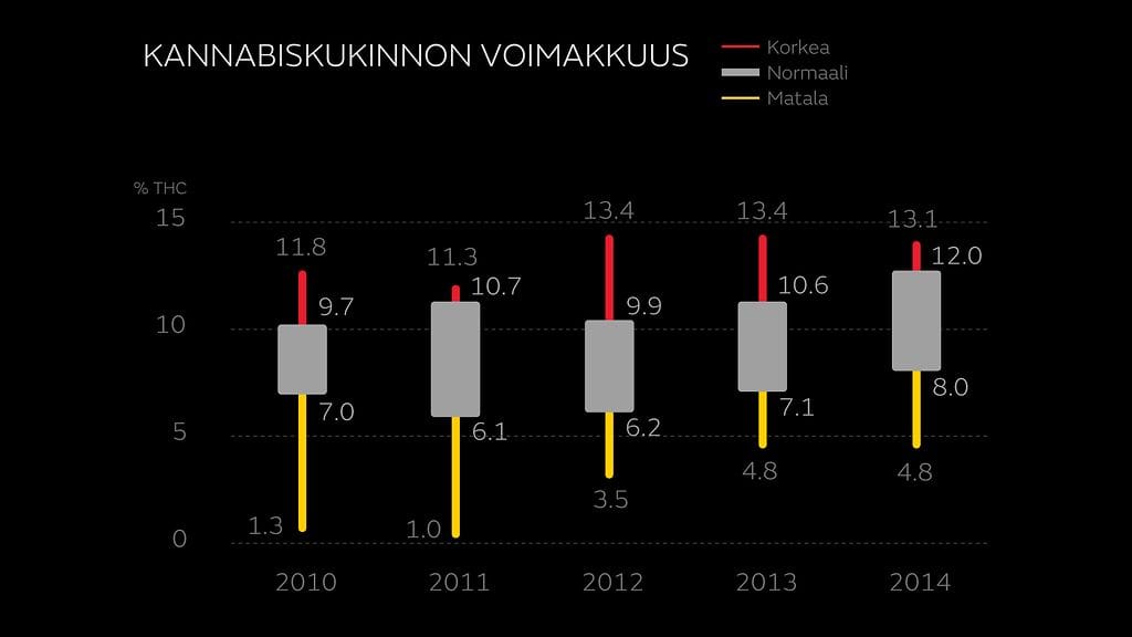 EMCDDA:n tilastojjen mukaan kannabiksen vaikuttavan aineen, THC:n, määrä kannabiskasveissa on lisääntynyt.