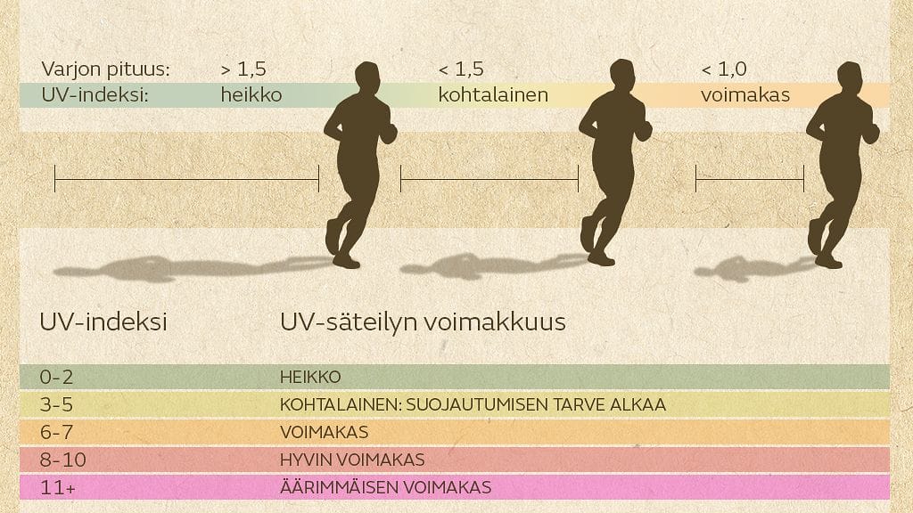 varjojenPituusJaUVindeksi oikein