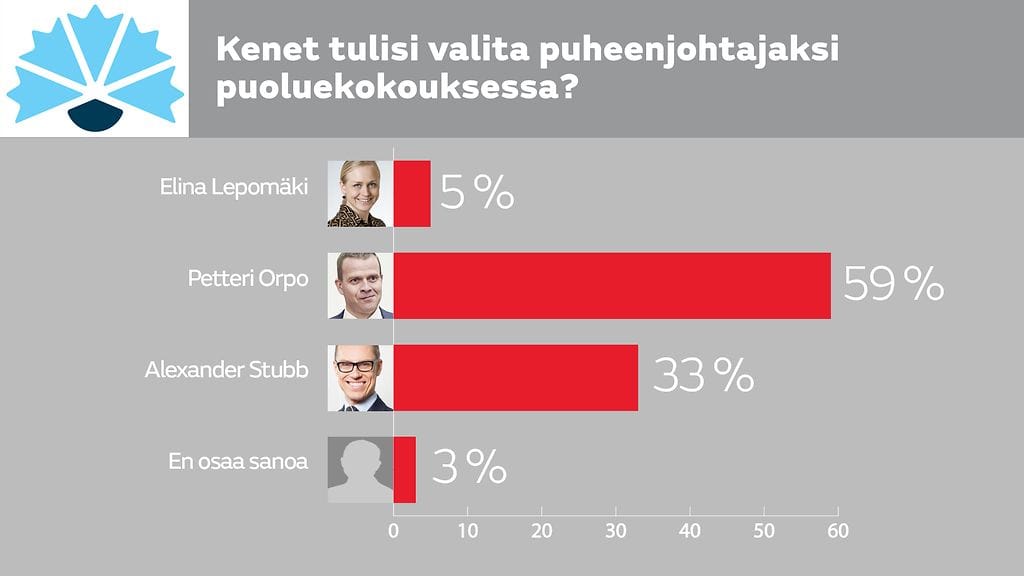 Kokoomus MTV selvitys 1 puheenjohtaja