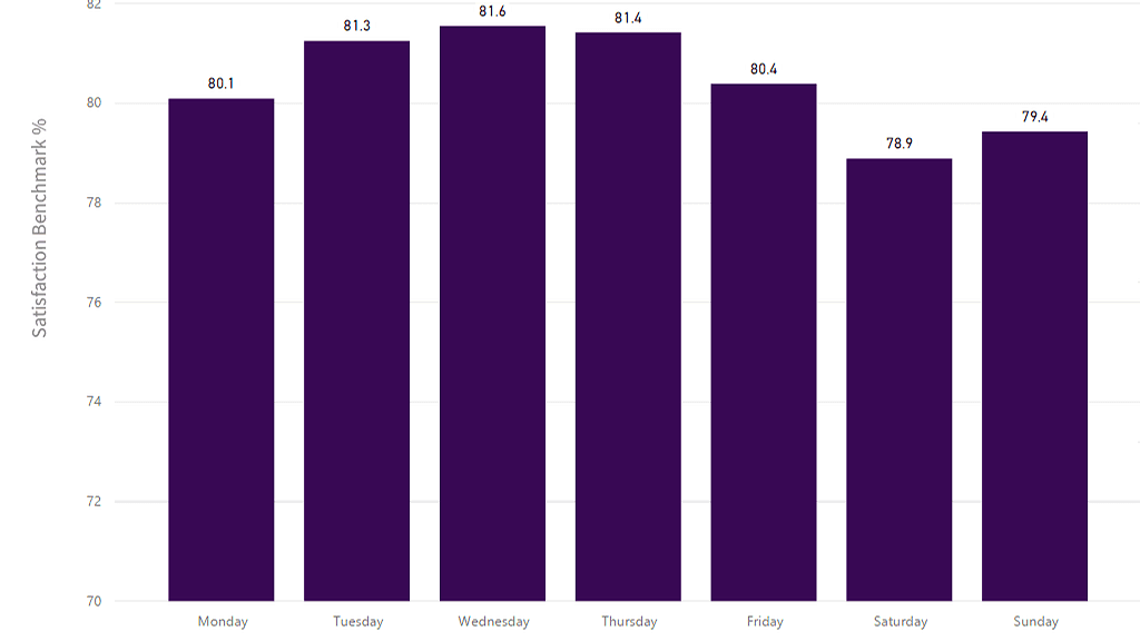 2015 Travel Benchmark by Weekday_LG