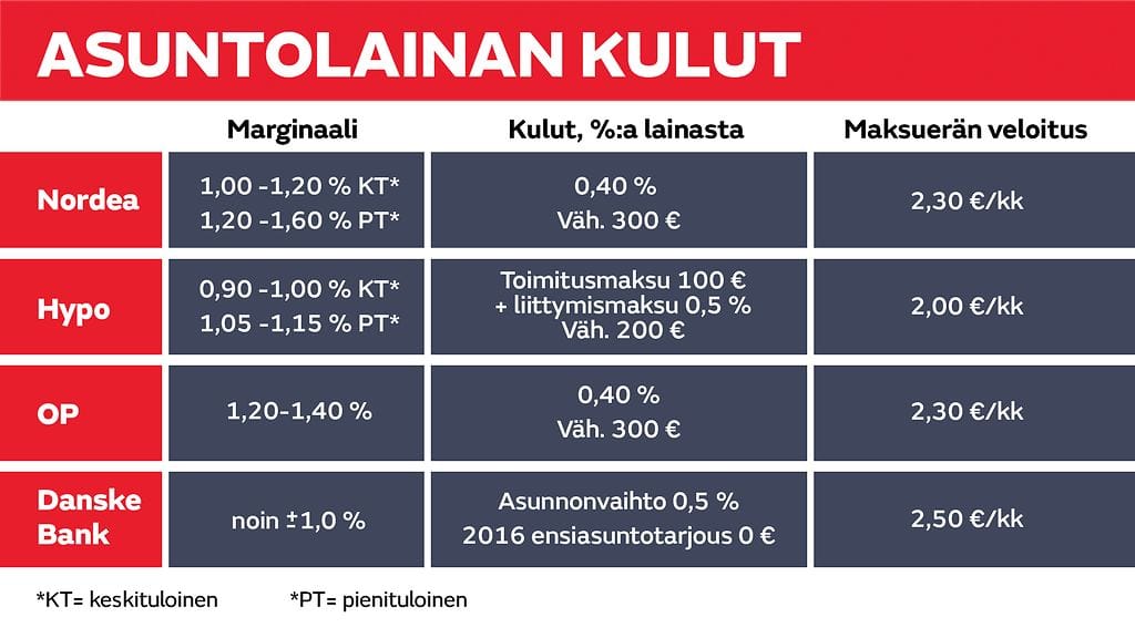 Asuntolainan_kulut