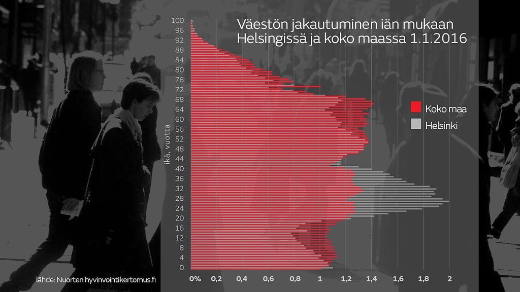 Kuvassa näkyy, miten selkeästi 25–34-vuotiaat erottuvat Helsingin väestörakenteessa (harmaat palkit), kun verrataan koko maan väestöön (punaiset palkit). Klikkaamalla saat kuvaa suuremmaksi.