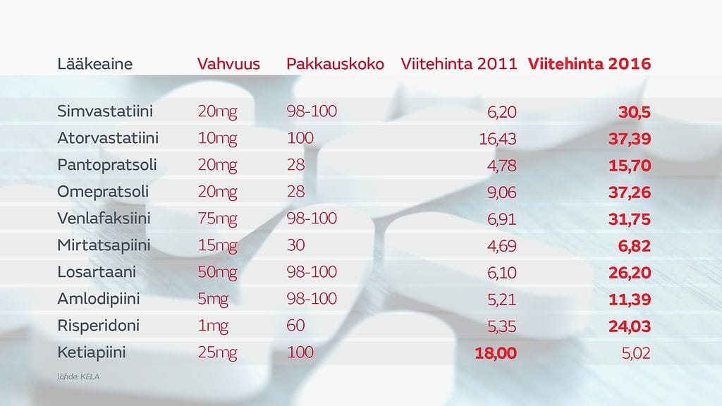 LÄÄKEAINEET_kela_hinnat