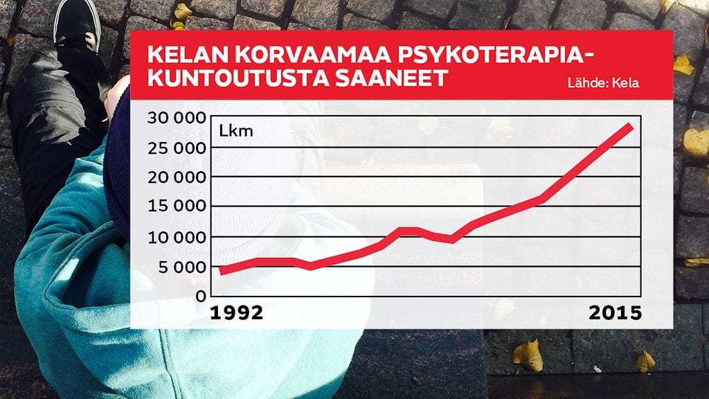 tse maksettavassa lyhytterapiassa käydään tyypillisesti 2–12 kertaa. Kelan korvaamat terapiajaksot taas kestävät yleensä yhdestä kolmeen vuoteen, ja käyntejä on 1–2 viikossa. Kelan korvaamien psykoterapiakuntoutusta saavien määrä on kasvanut reilusti 1990-luvulta.