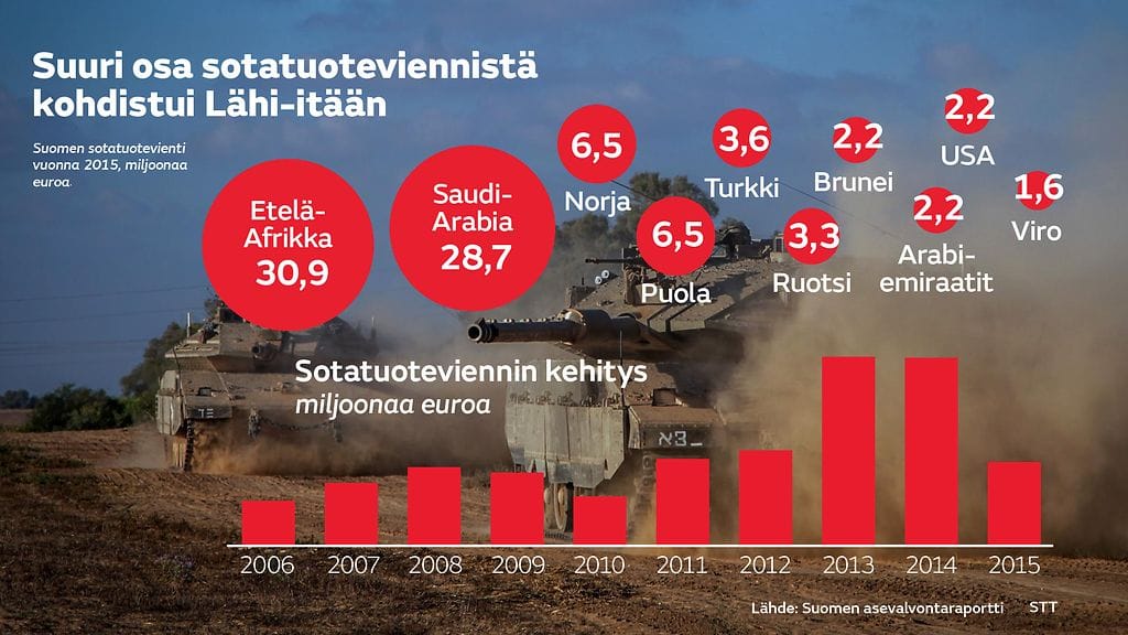 Lähde: Suomen asevalvontaraportti