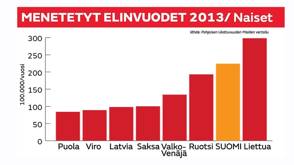 grafiikka menetetyt vuodet naiset