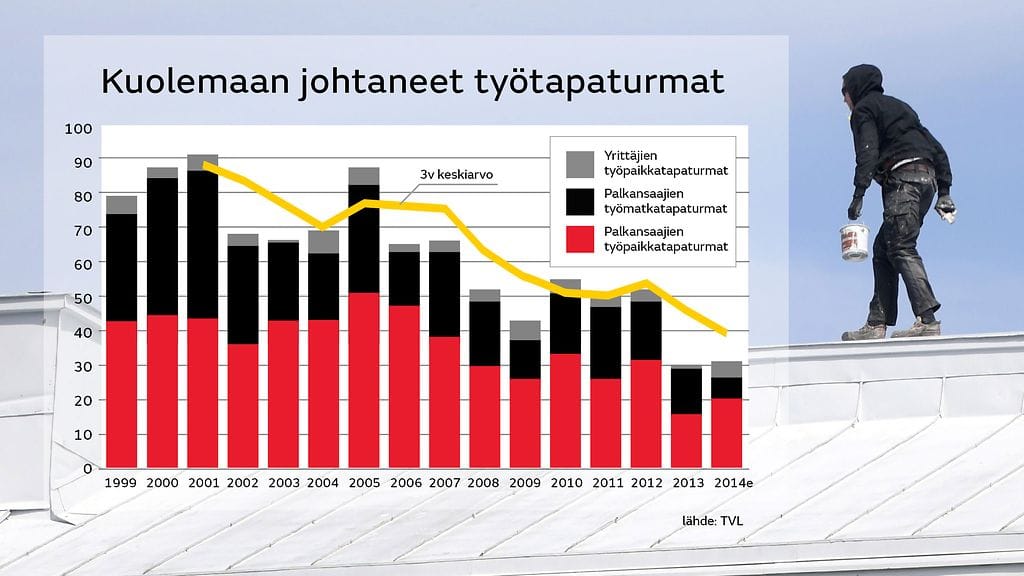 Kuolemaan johtaneet työtapaturmat.