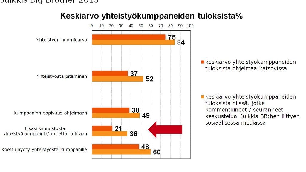 Sosiaalinen media lisää kiinnostavuutta ohjelmayhteistyökumppania kohtaan