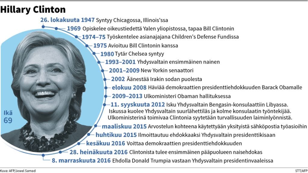 Hillary Clinton aikajana