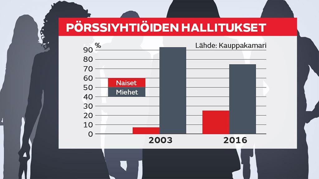 Pörssiyhtioiden hallitukset