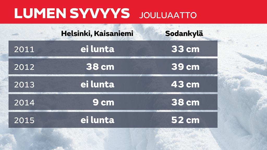 Lumen syvyys Kaisaniemi Sodankyla