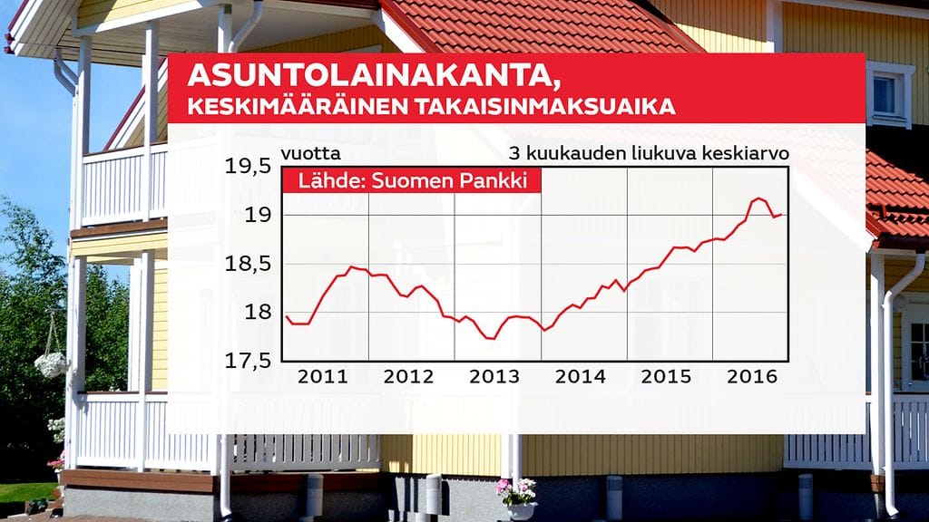 Uudet asuntolainat grafiikka