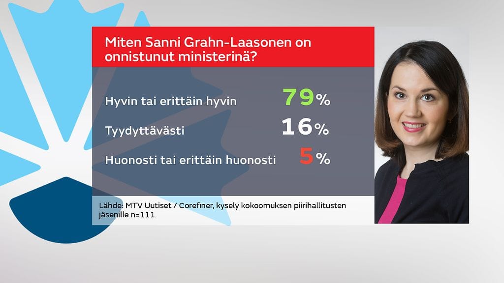 kysely_kokoomus_grahn-laasonen