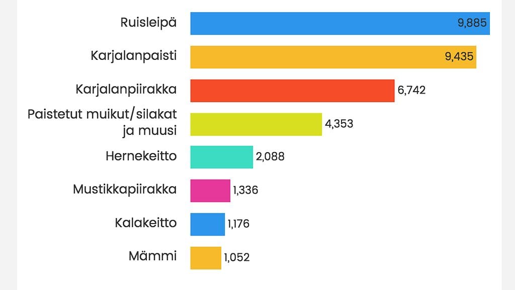 kansallisruokaaanestys