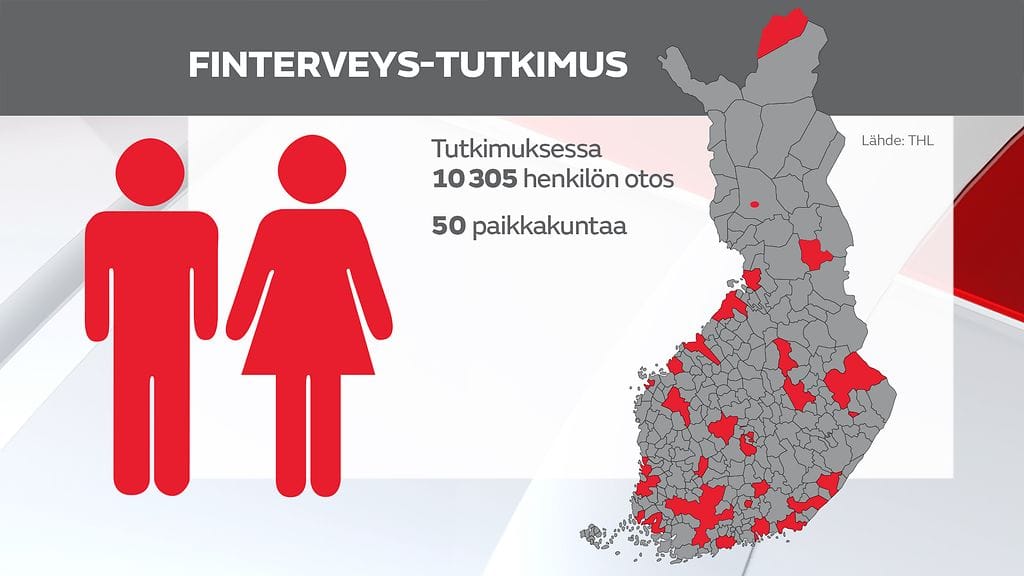 THL:n FinTerveys grafiikka
