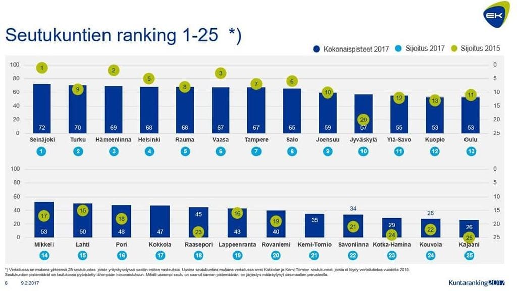 Vertailussa on mukana yhteensä 25 seutukuntaa, joista yrityskyselyssä saatiin eniten vastauksia. Uusina seutukuntina mukana vertailussa ovat Kokkolan ja Kemi-Tornion seutukunnat, joista ei löydy vertailutietoa vuodelta 2015. Seutukuntien pistemäärät on taulukossa pyöristetty lähimpään kokonaislukuun. Mikäli useampi seutukunta on saanut saman pistemäärän, on järjestys määräytynyt desimaalin mukaan.