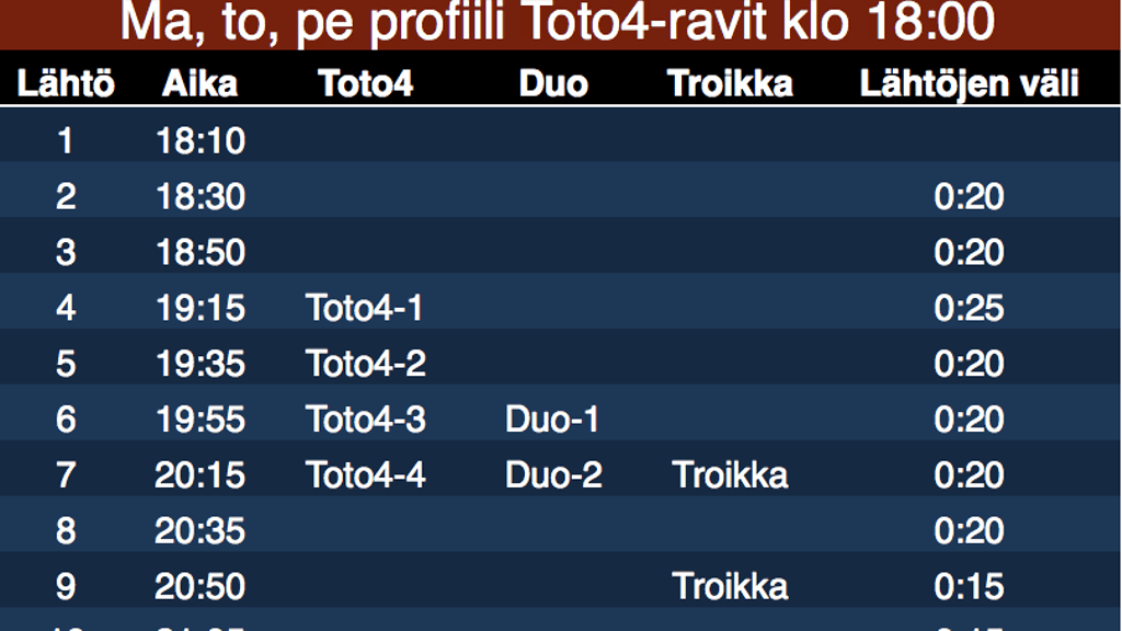Ravit Toto4 aikataulu 1.3.2017 alkaen
