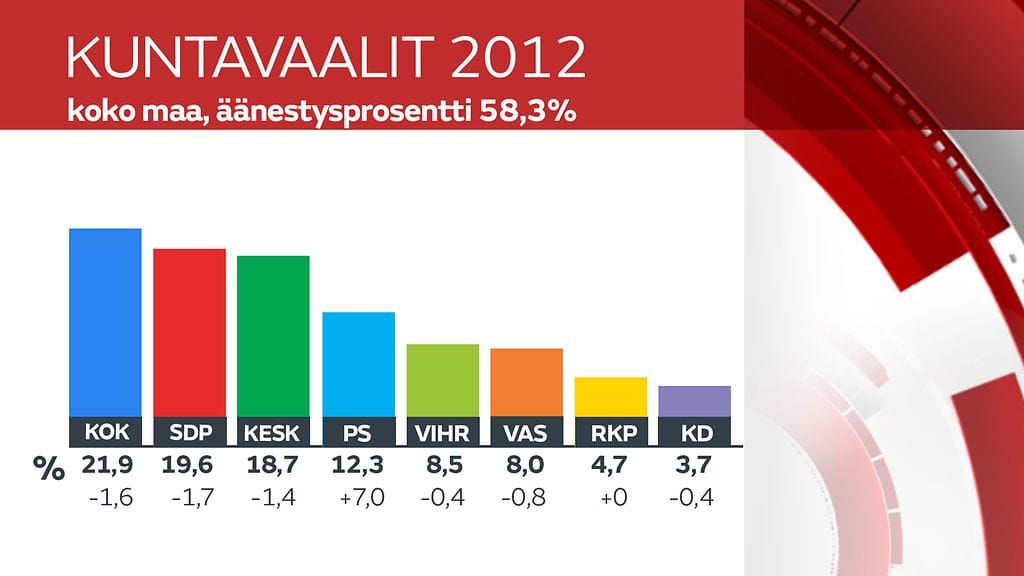 Kuntavaalit_2012 tulos