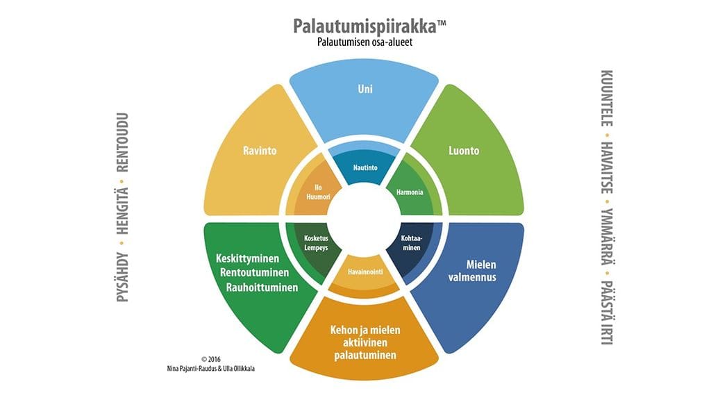 Palautumispiirakka