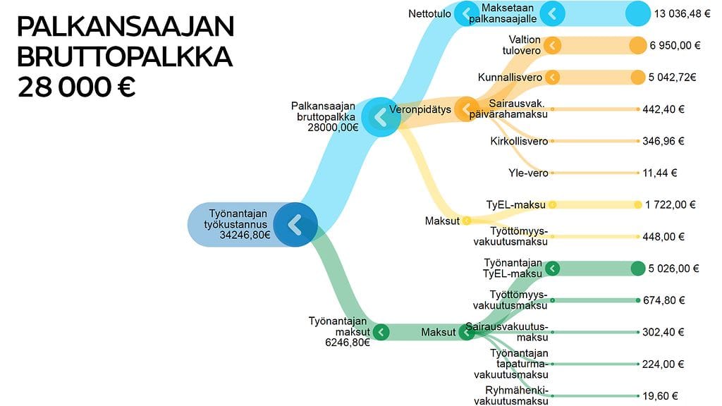 bruttopalkka 28 000e