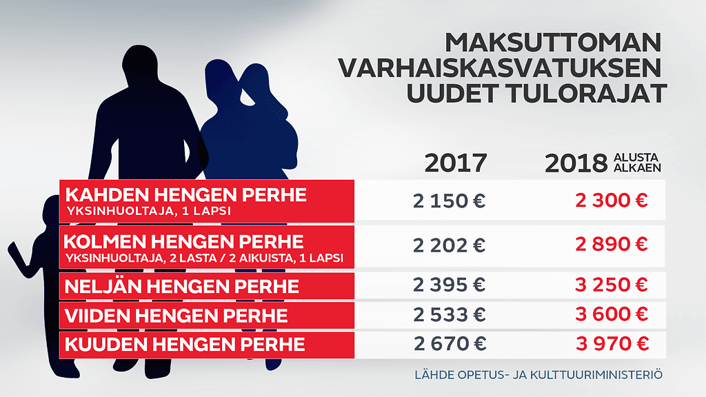 Noin 6700 perhettä vapautuu päivähoitomaksuista ensi vuoden alusta alkaen.