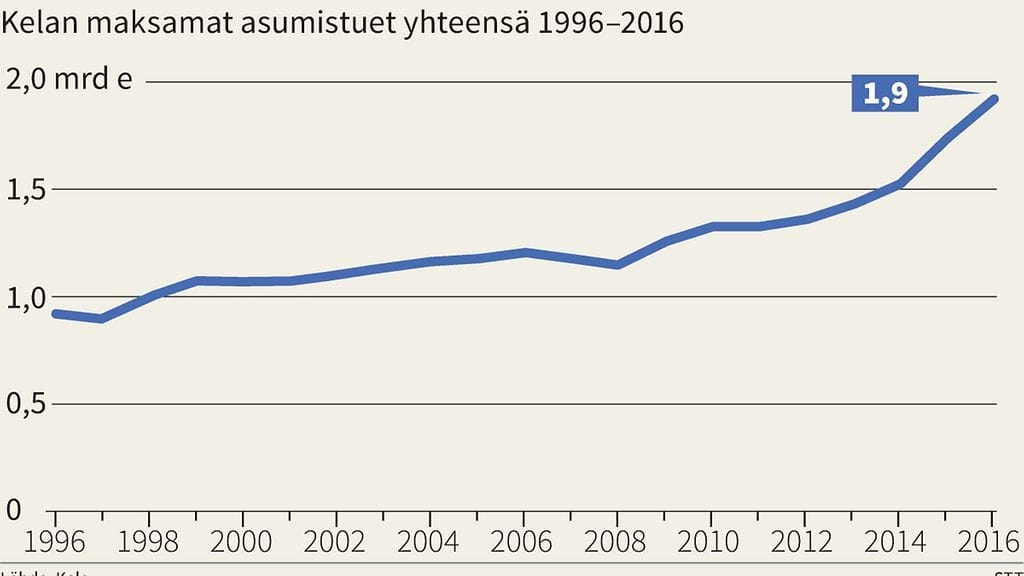 Asumistuen määrät