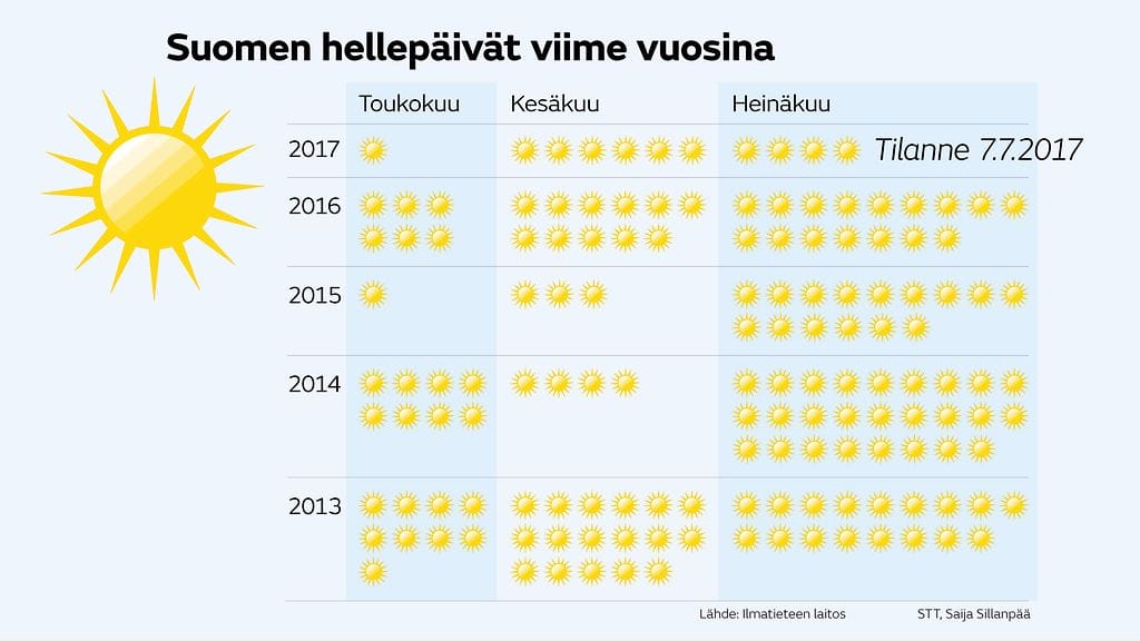 Hellepäivät 0707
