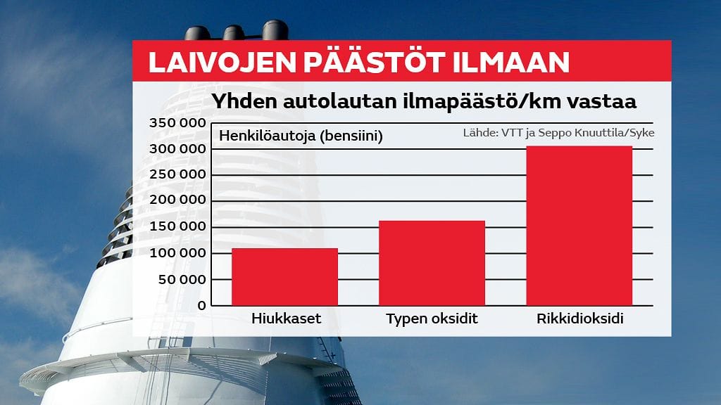 Laivojen päästöt, grafiikka