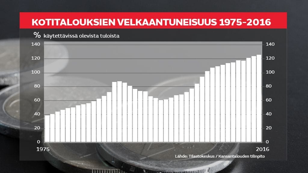 Graafi kotitalouksien velka