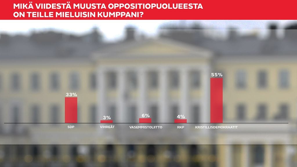 Mikä viidestä muusta oppositiopuolueesta on Teille mieluisin kumppani