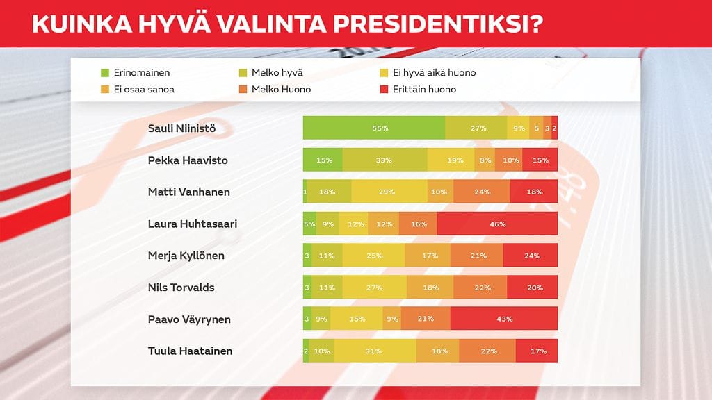 Kuinka hyvä valinta presidentiksi