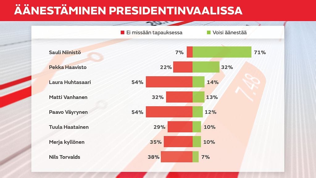 äänestäminen presidentinvaalissa