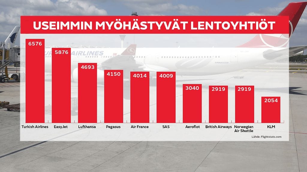 Myöhästyvät lentoyhtiöt top10