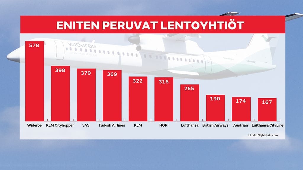 Eniten viimeisen kuukauden aikana lentoja peruneet yhtiöt ja peruttujen lentojen määrät Euroopassa Flight Statsin mukaan.