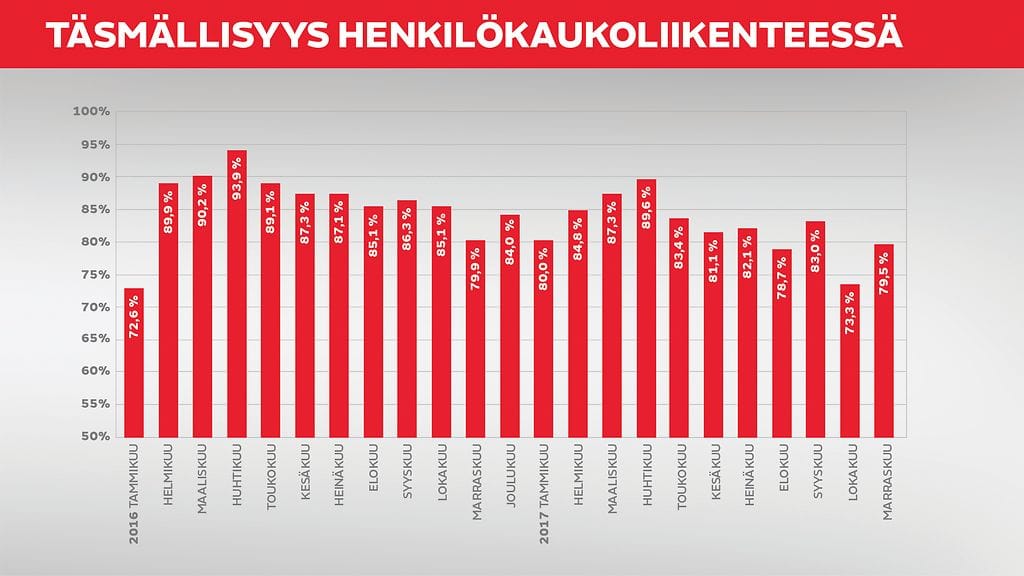 täsmällisyys henkilökaukoliikenteessä