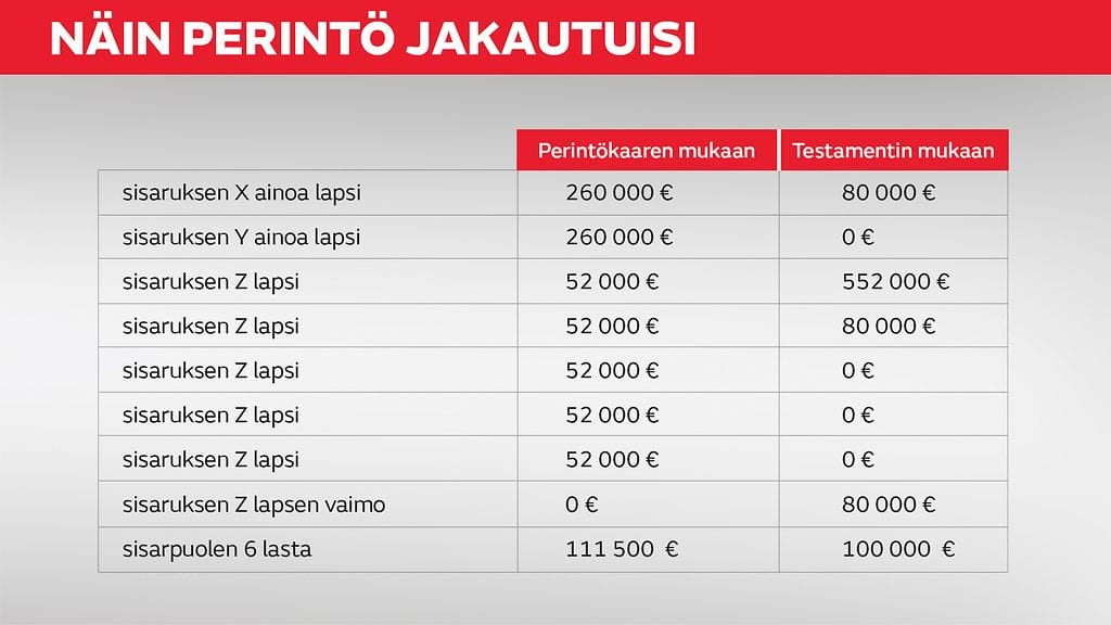 NÄIN PERINTÖ JAKAUTUISI